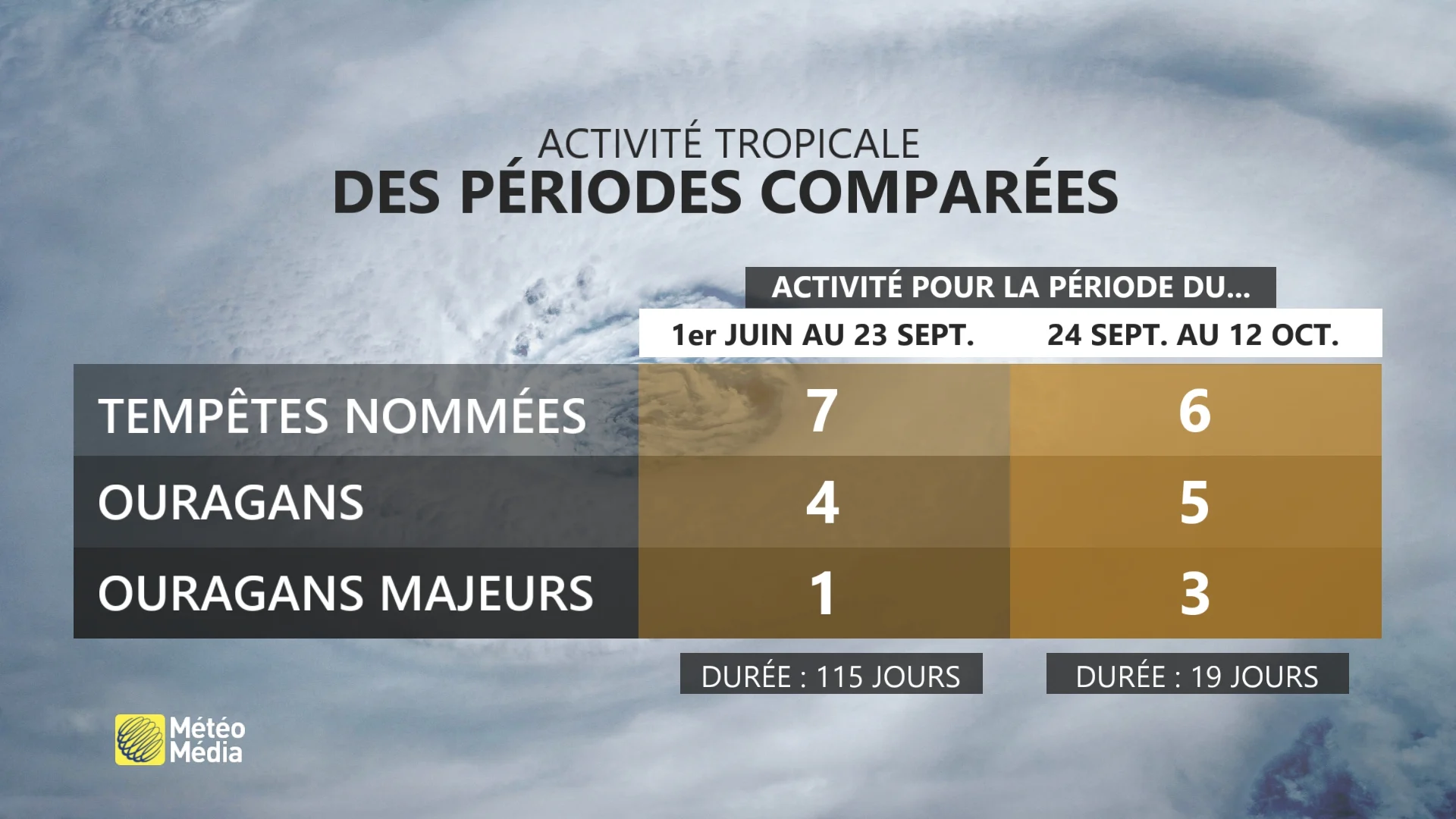 tropique3 - comparatif