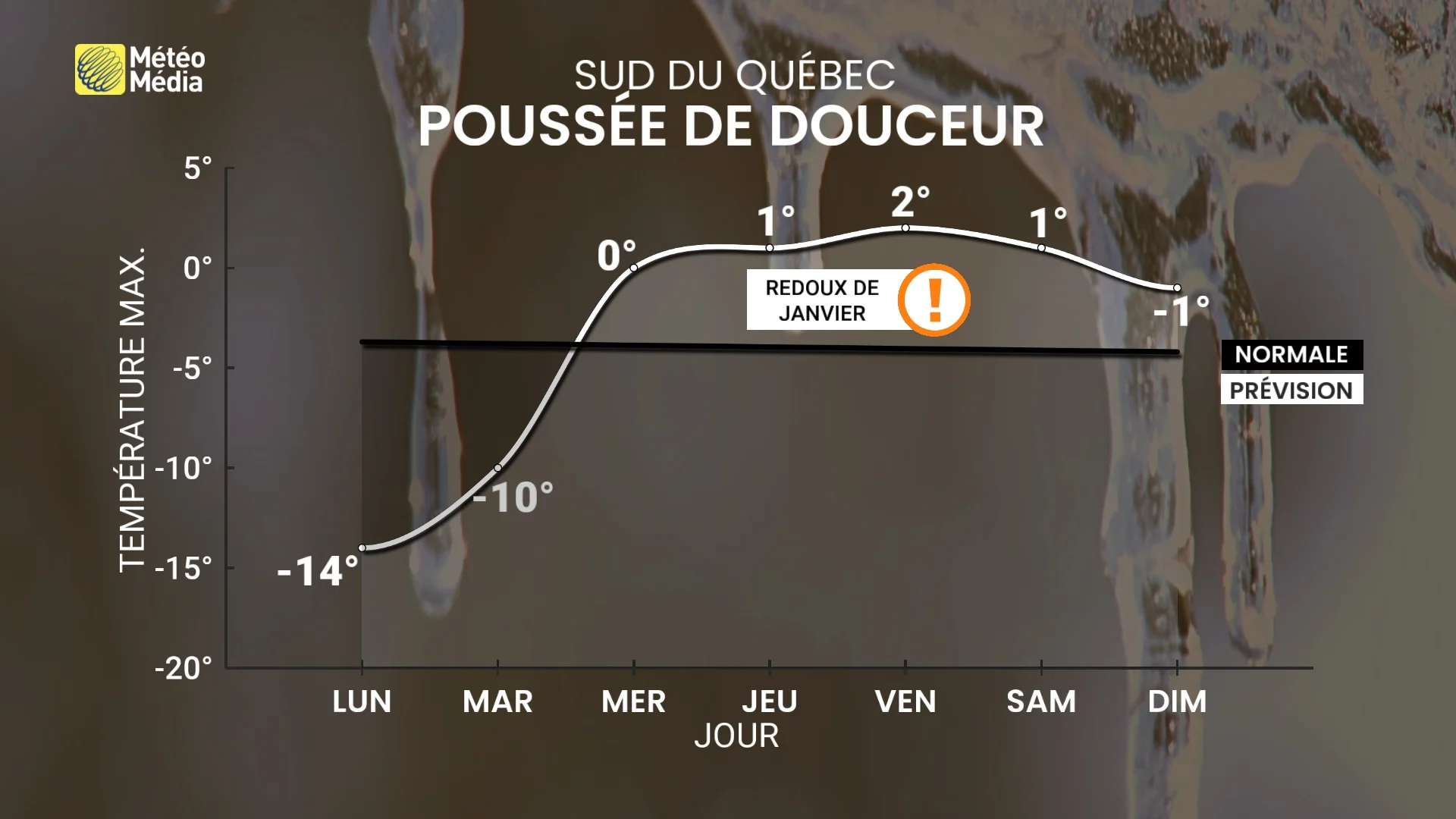 Une semaine d'un extrême à l'autre