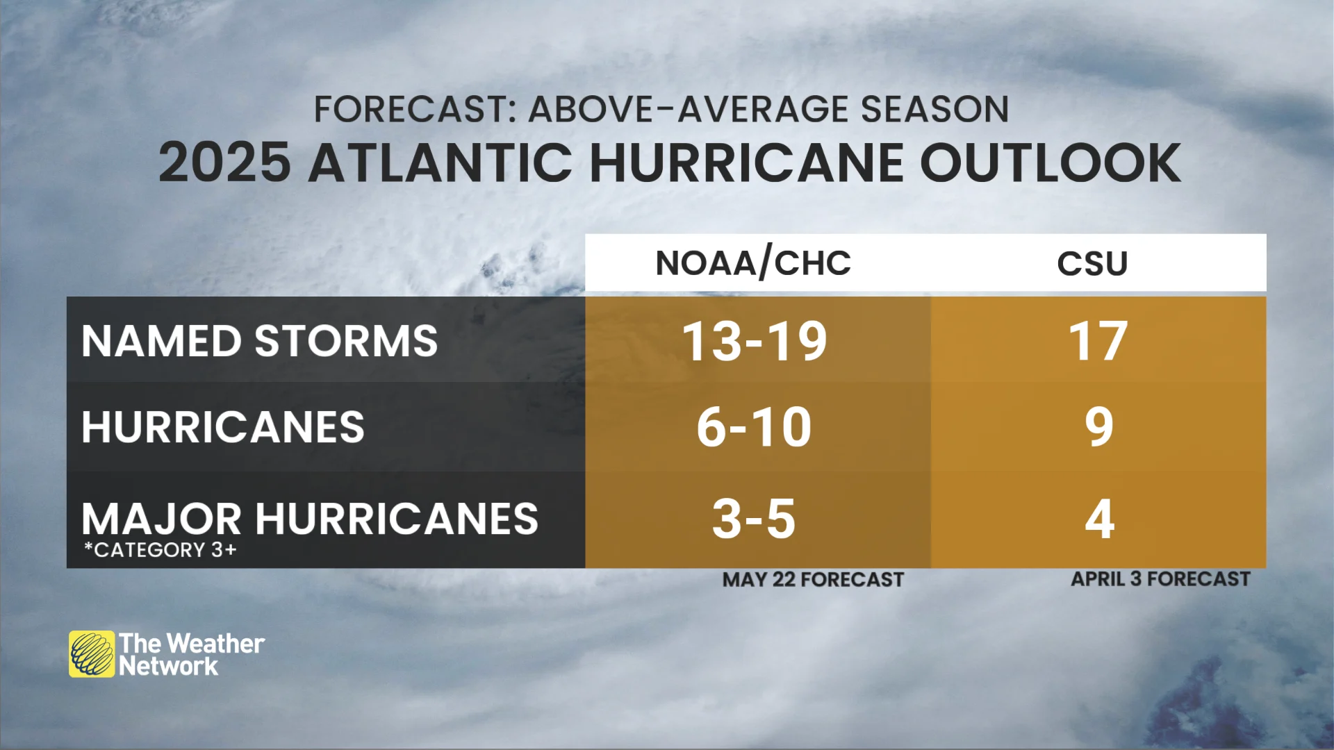 2025 Atlantic hurricane season outlooks