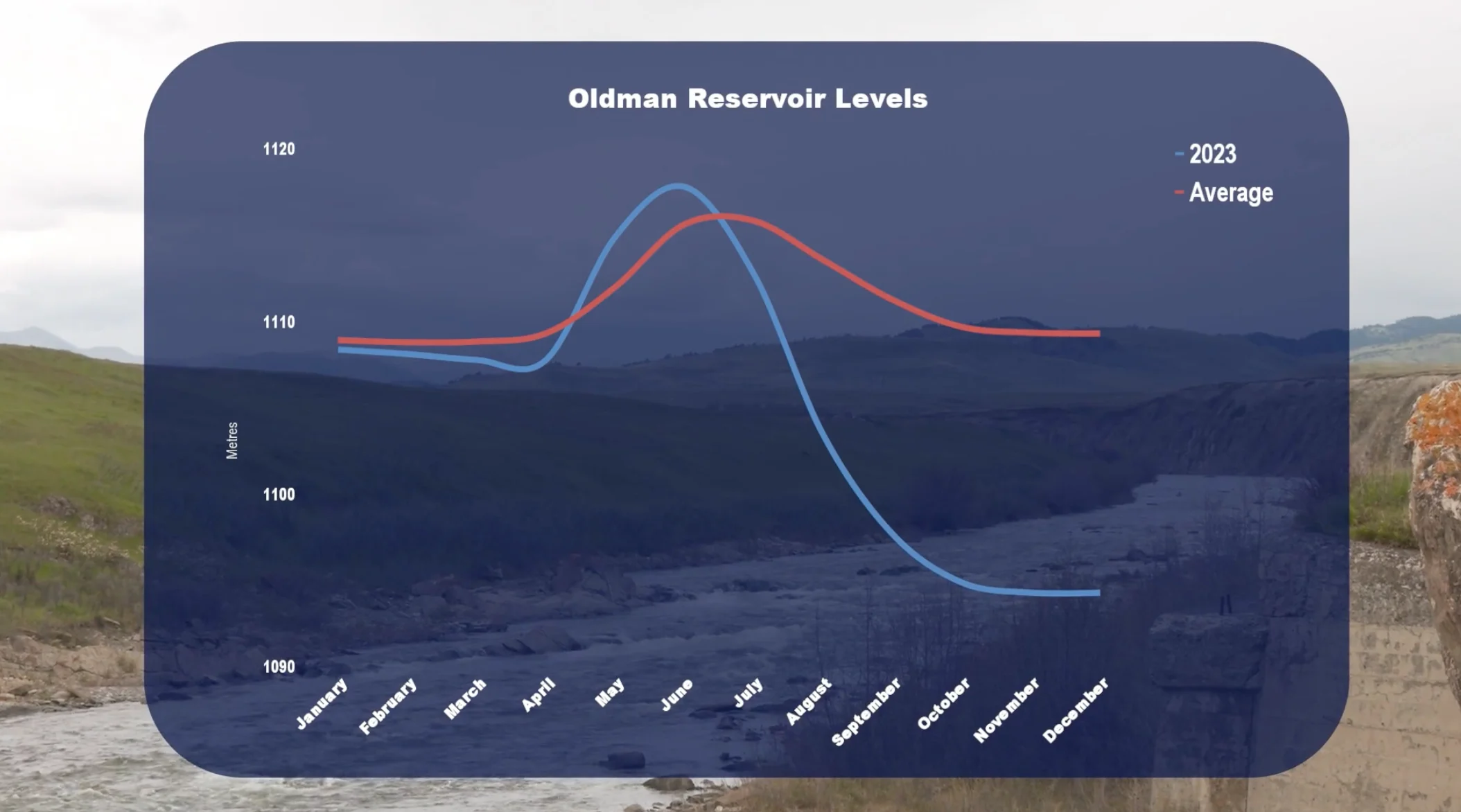 Oldman Resevoir levels - Connor O'Donovan