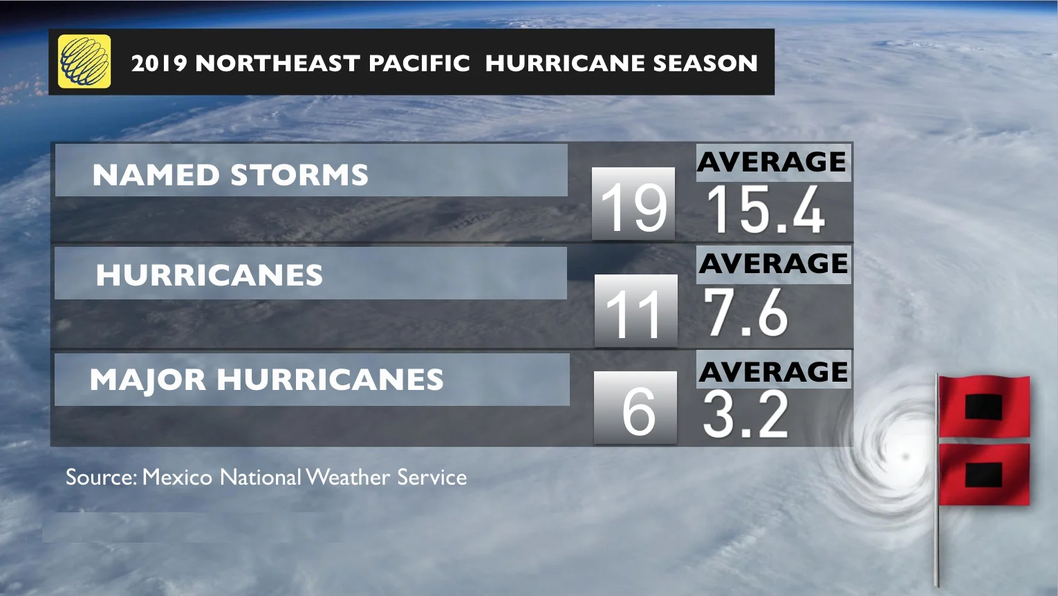 2019 Paciifc Hurricane Forecast