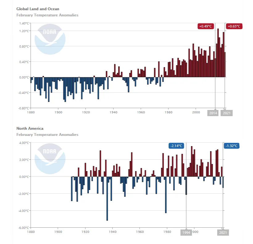 Global-vs-NorthAmerica-Feb-2021