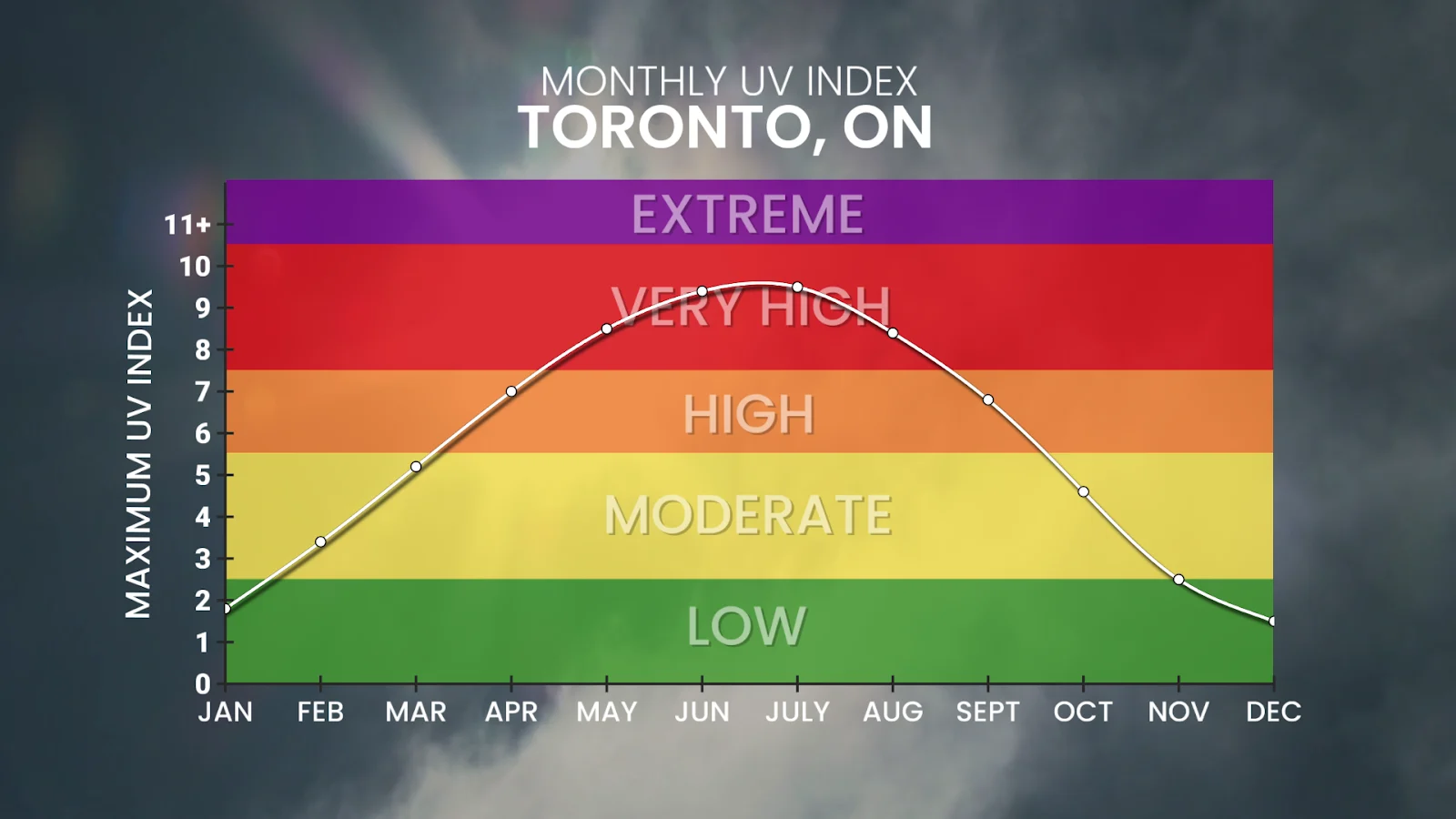 Toronto monthly UV index