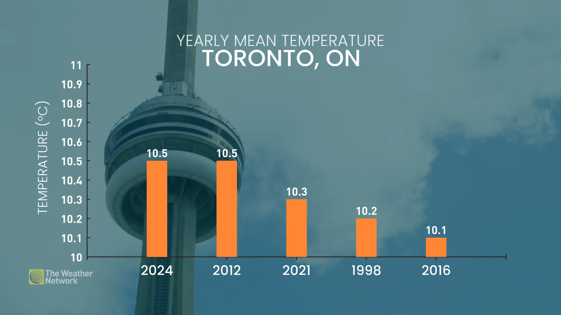 Baron - Toronto yearly mean temperature - Jan2