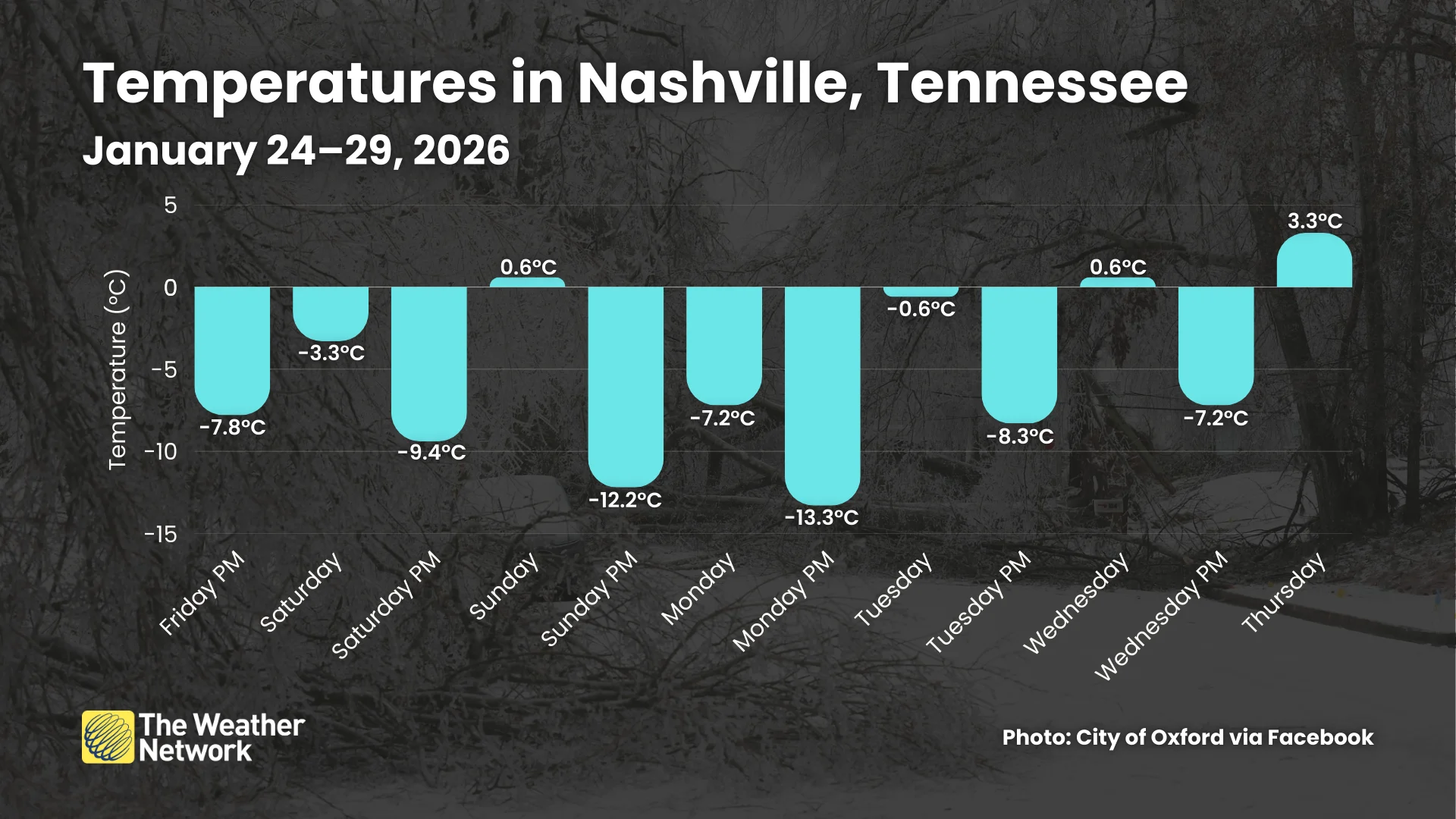Nashville Tempeature Chart January 2026