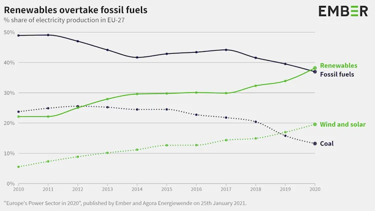 The EU's renewables outpaced fossil fuels for the first time in 2020 ...