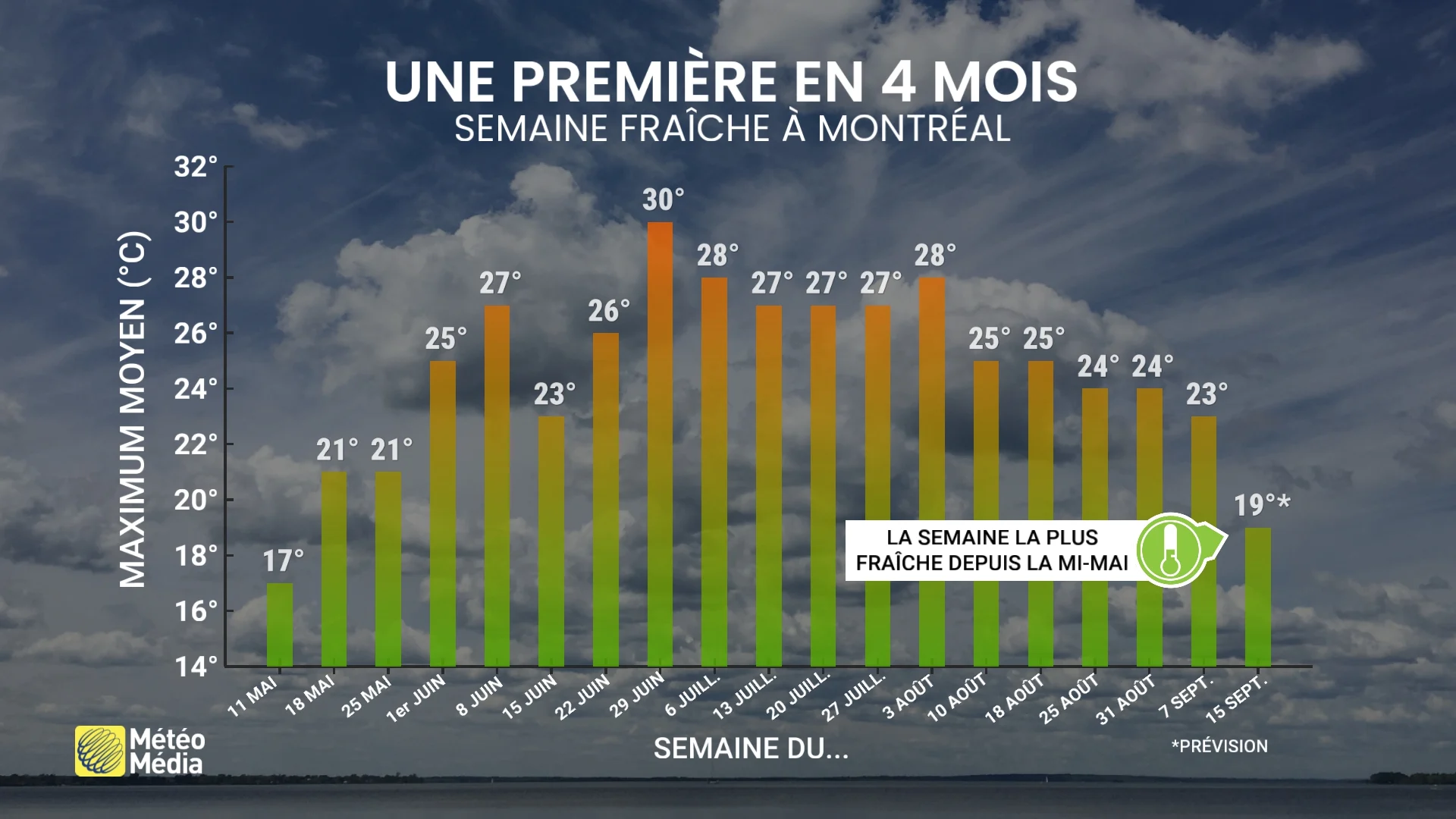 Prévision de la semaine : une séquence qu'on n'a pas vue depuis longtemps