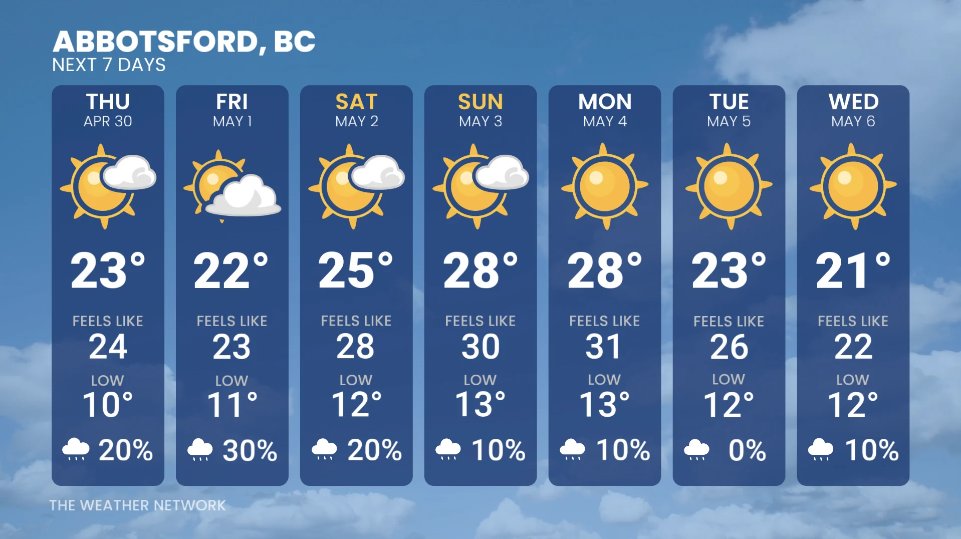 Baron - Abbotsford 7 day temperatures - April 29