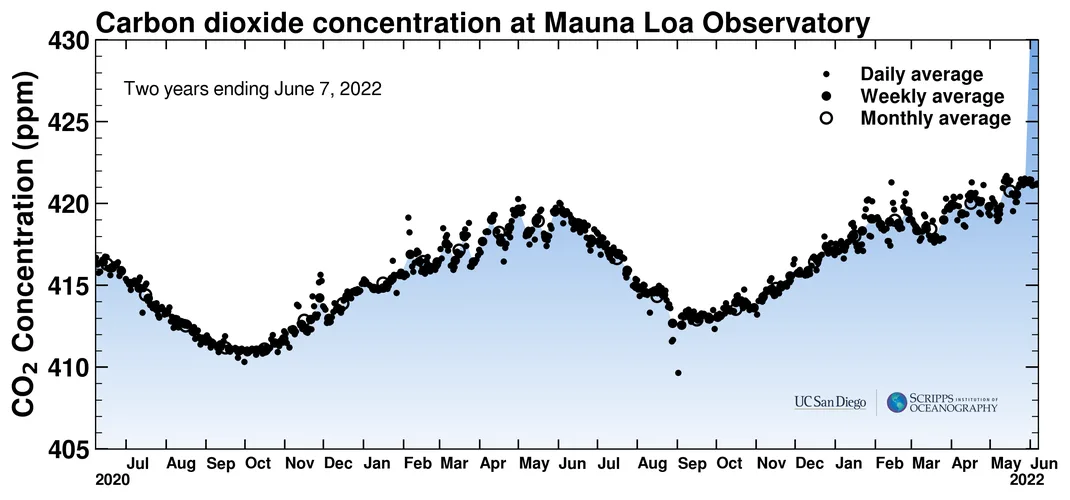 Keeling Curve June 7 2022 mlo two years Scripps Institution of Oceanography