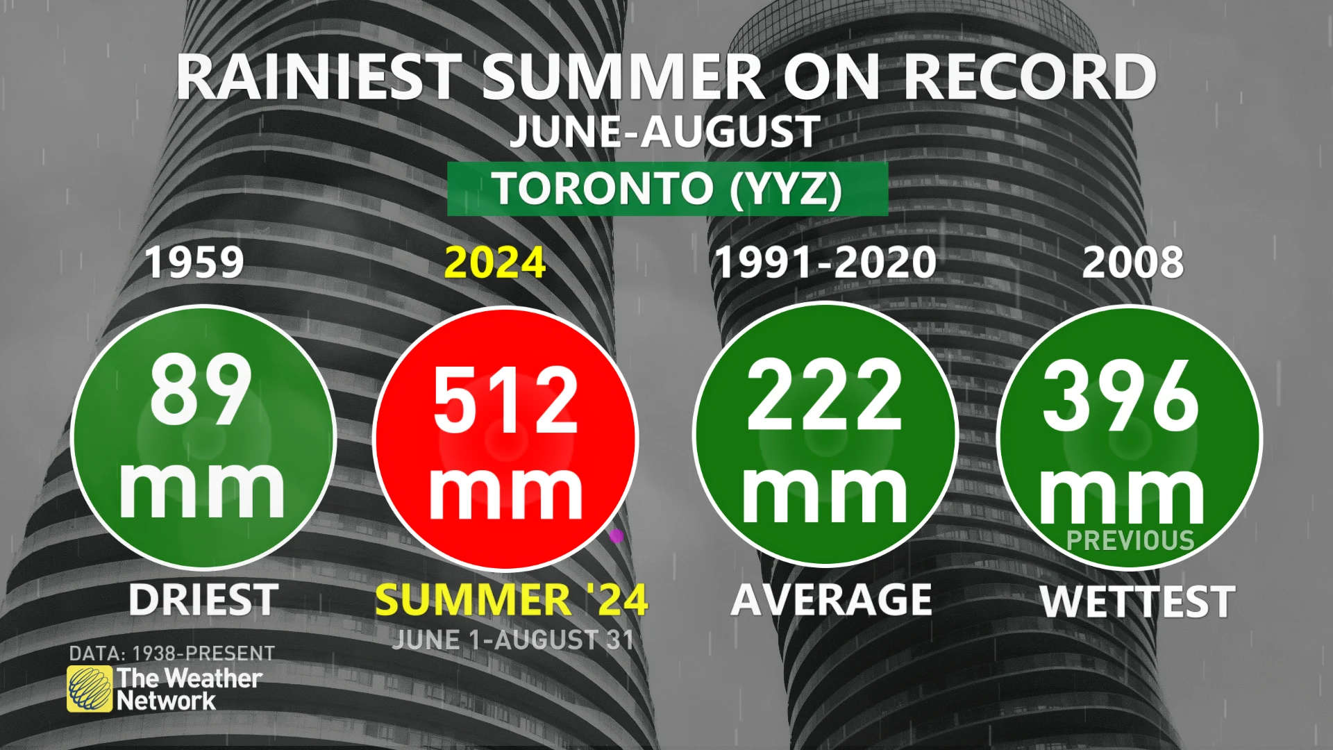 Toronto rainiest summer on record June-August 2024