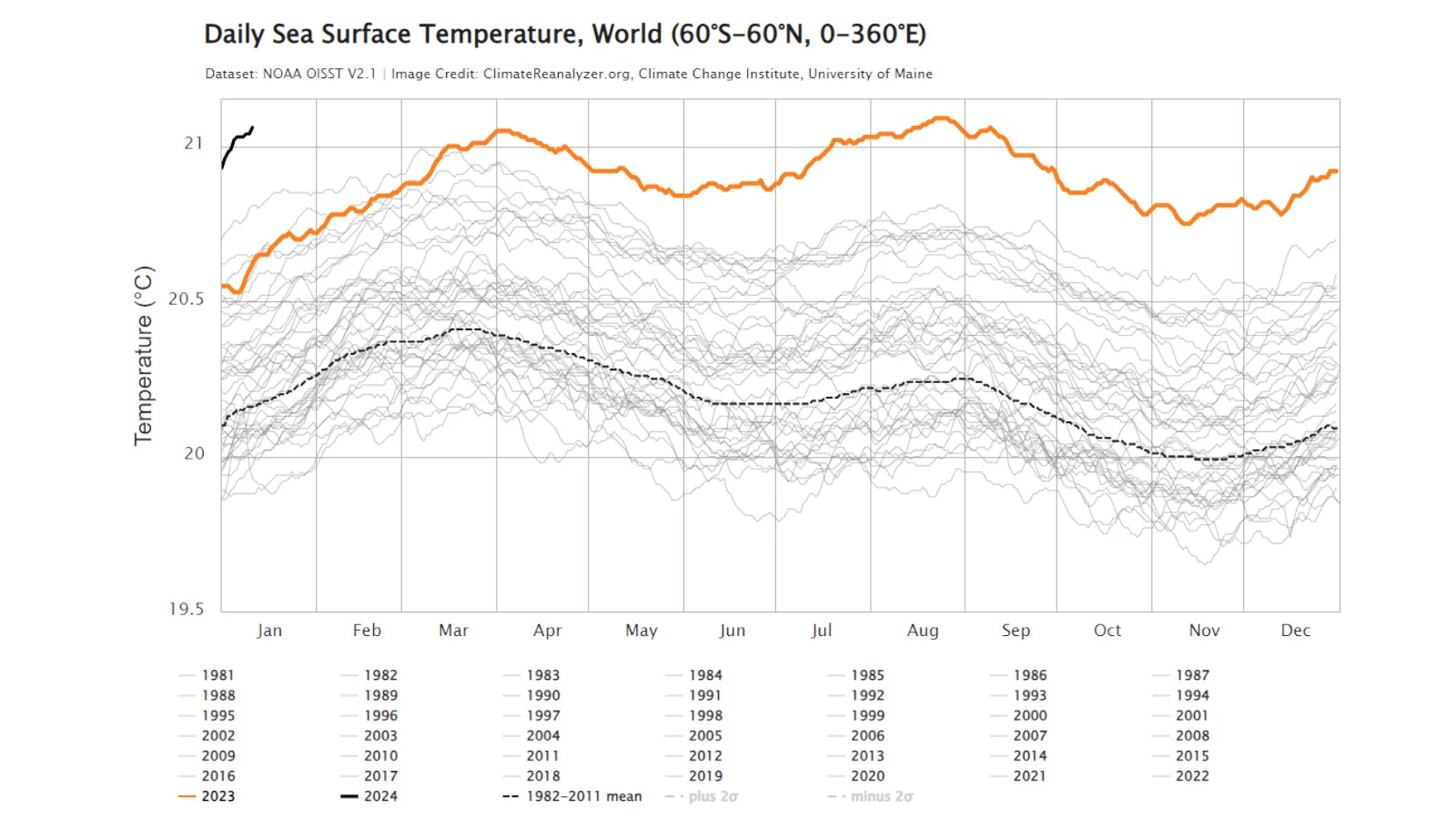 After 2023's astounding new global heat record, 2024 may be even worse