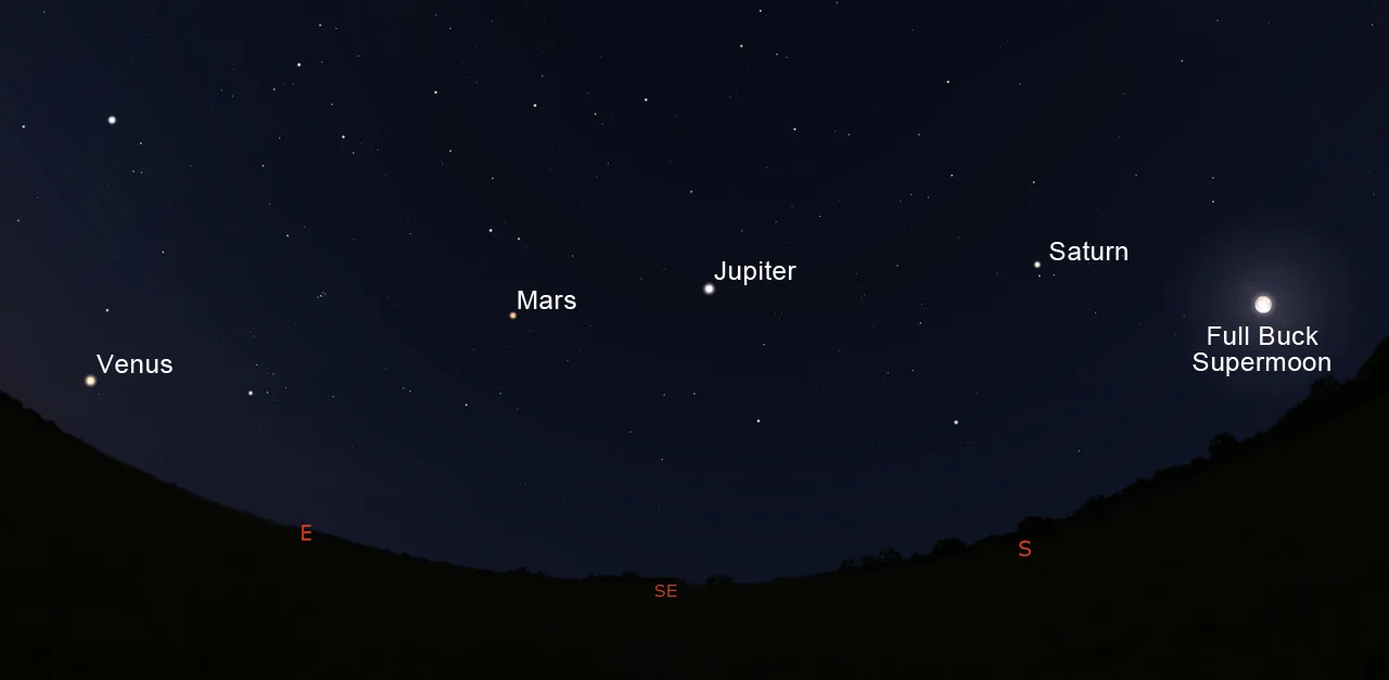 Planet-Supermoon-lineup-430am-July14-2022-Stellarium