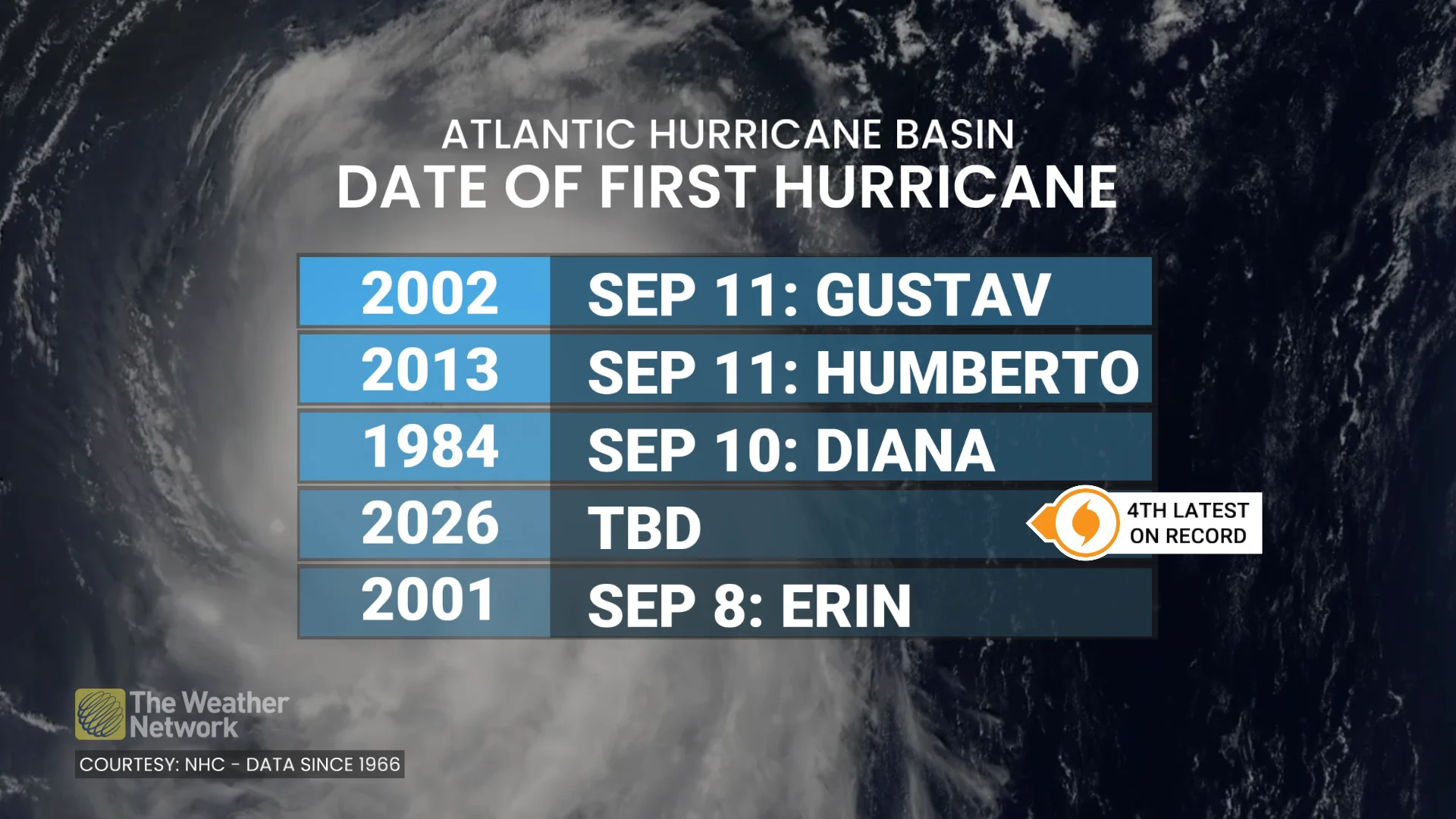 Baron - Atlantic hurricane basin date of first hurricane