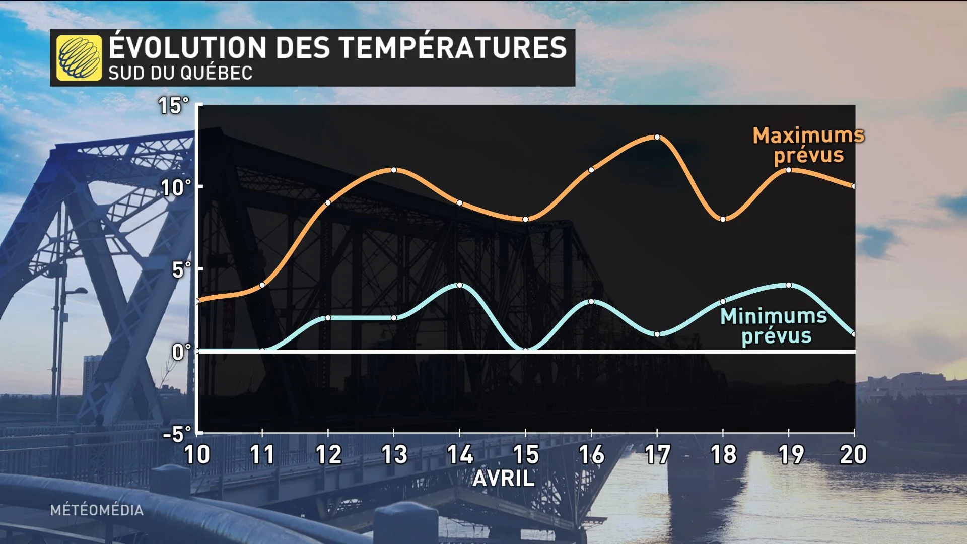 francis evolutions temperatures