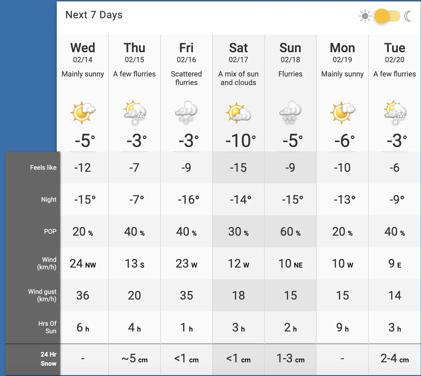 Ottawa 7-day forecast (Feb. 13, 2024)