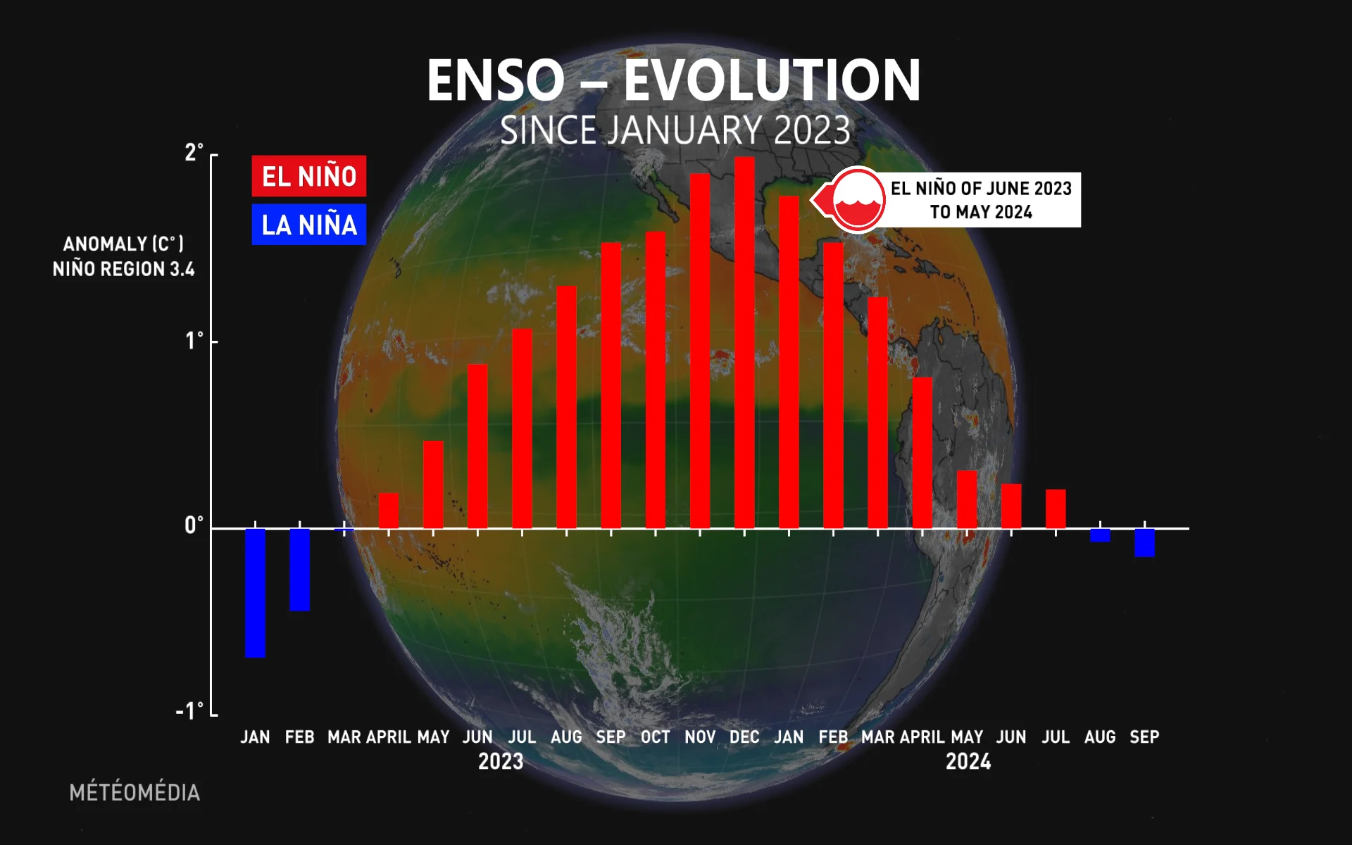 El Nino Evolution Since January 2023