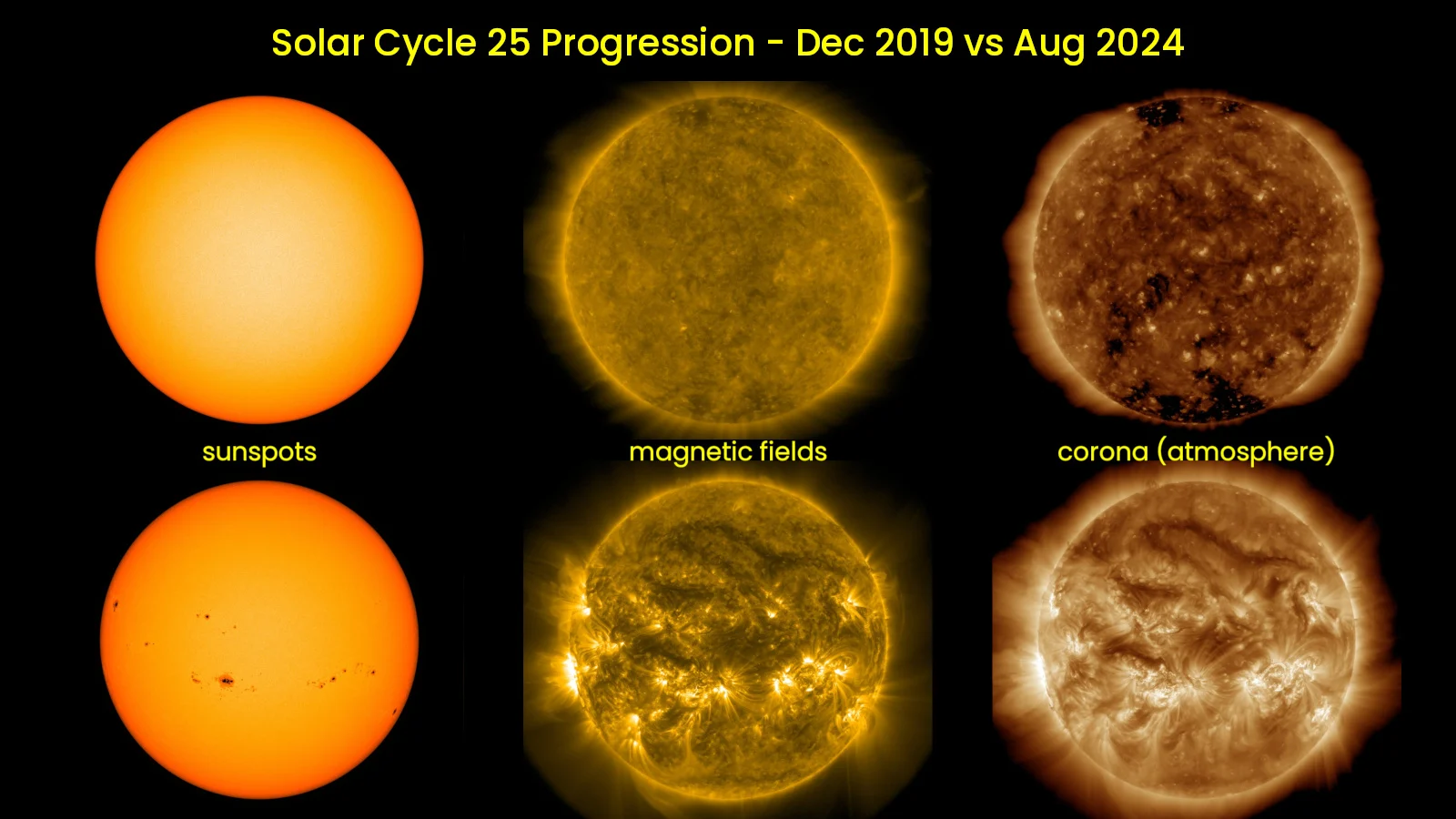 Solar Cycle 25 - Dec 2019 v Aug 2024