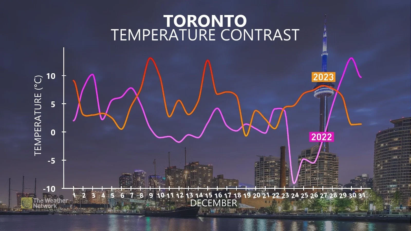 Toronto Dec 2023 Temp Recap
