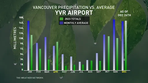 Vancouver v. Average Precipitation