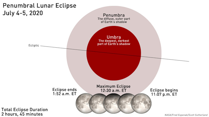 How to watch this weekend's shadowy Penumbral Lunar Eclipse - The ...