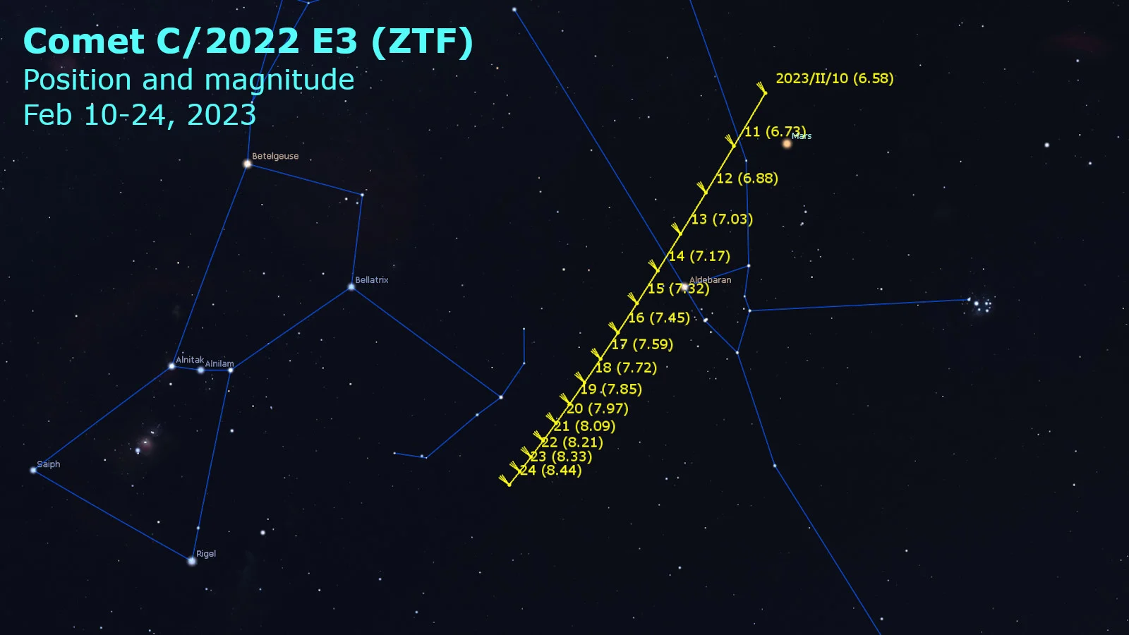 Comet C2022E3ZTF - position & magnitude - Feb 10-24