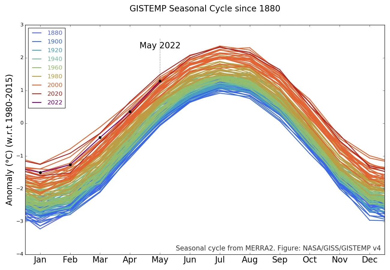 May-2022-6th-warmest-GISTEMP-Seasonal-graph-NASA-GISS