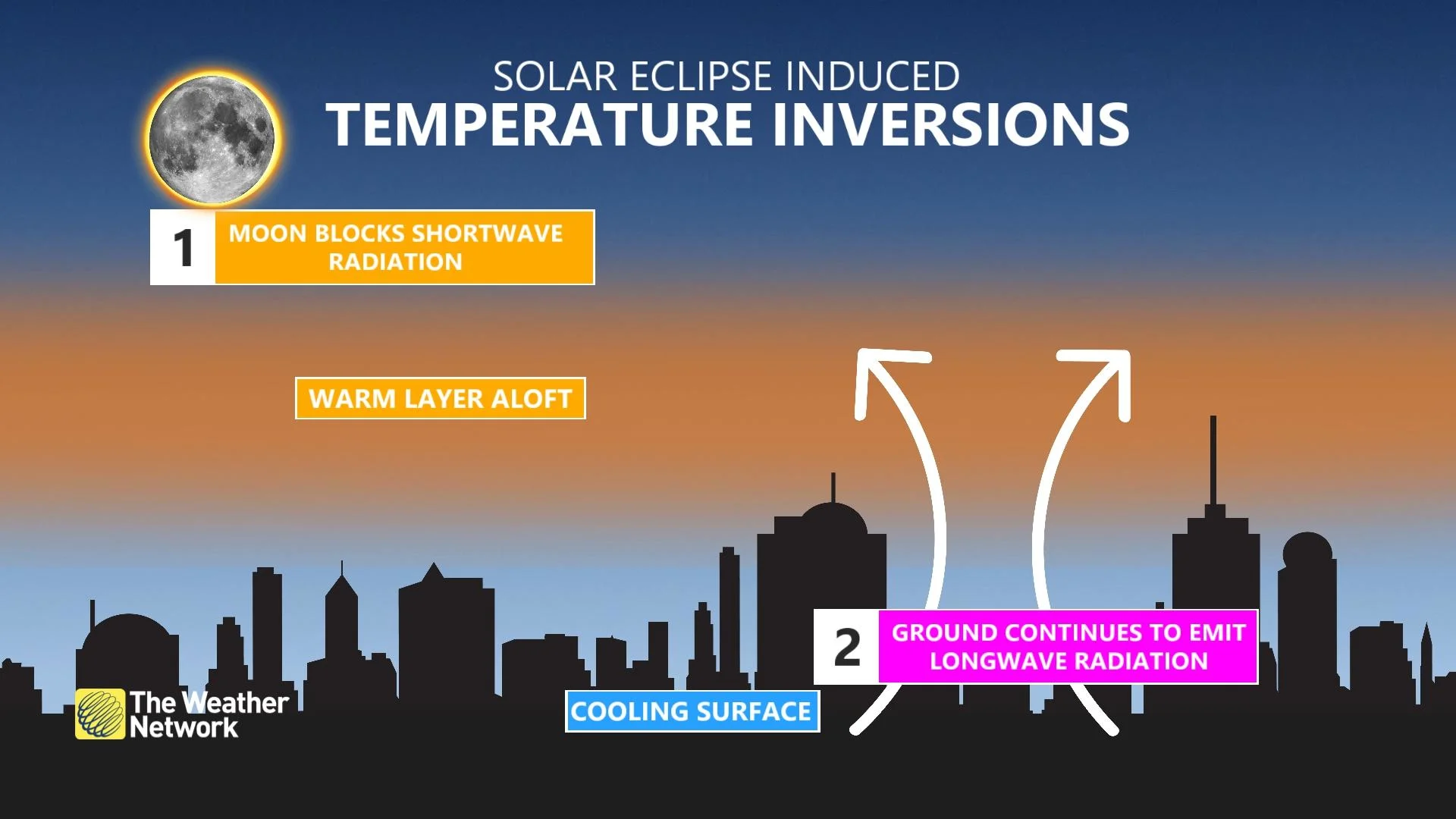 Solar eclipse-induced temperature inversions, APRIL 8