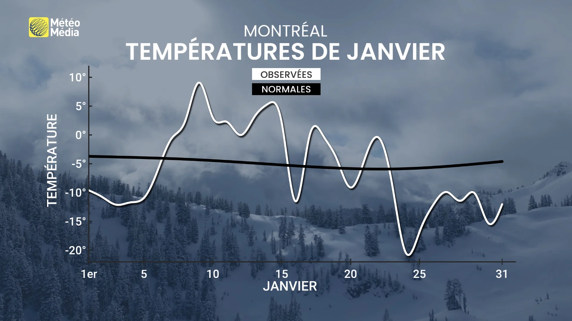 Janvier poursuit une tendance inhabituelle