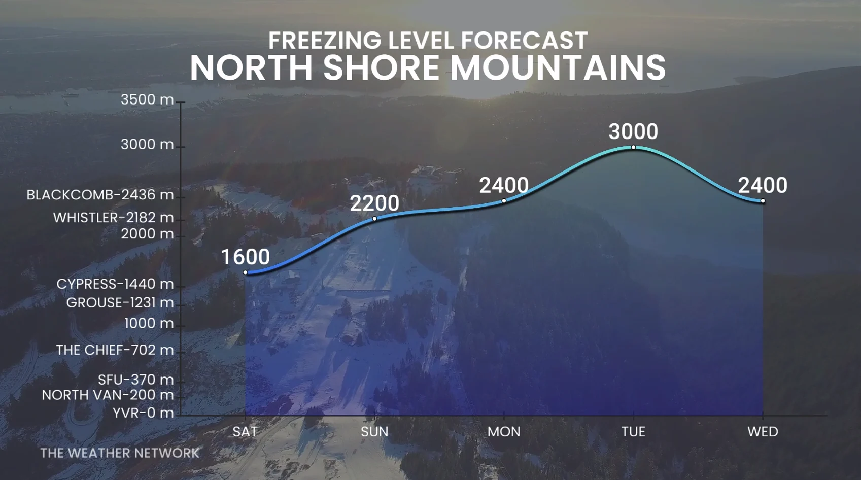 North Shore Mountains, B.C., freezing level forecast