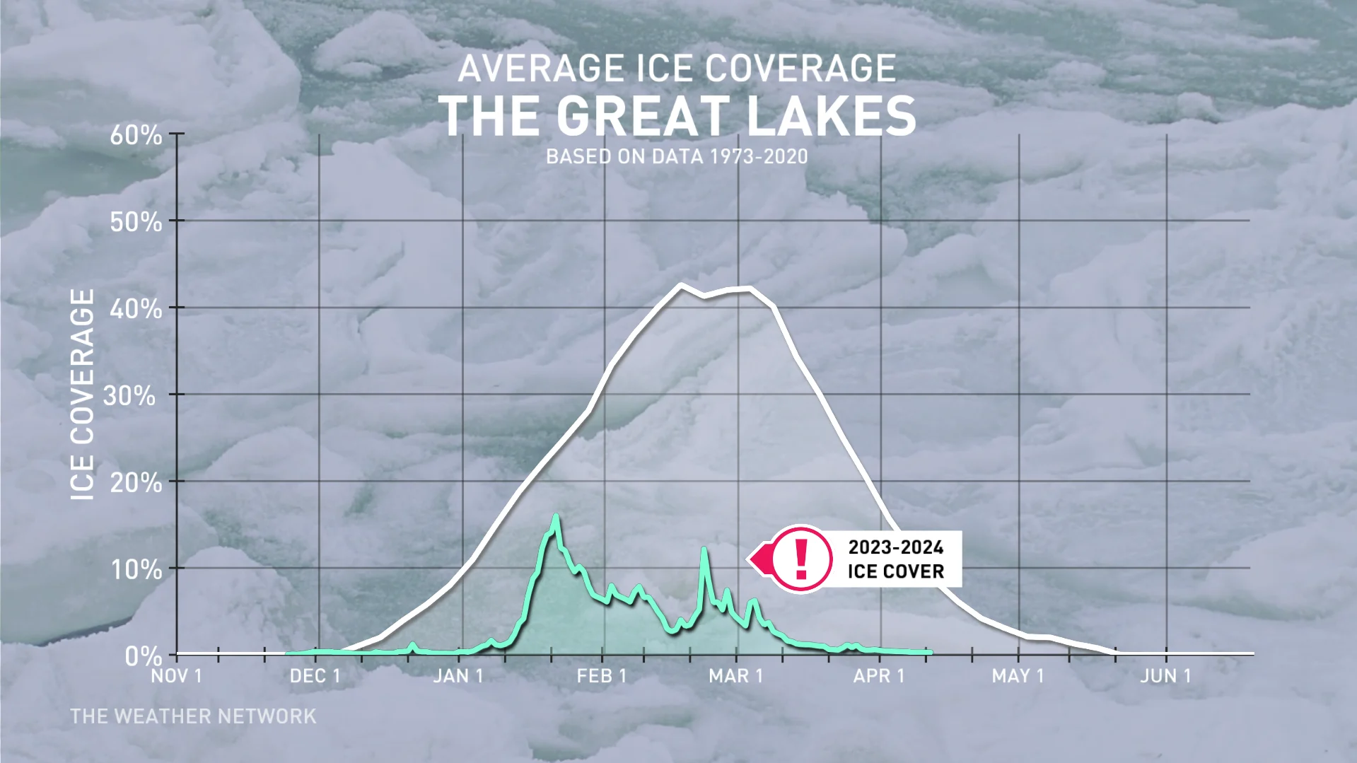 Great Lakes average ice cover