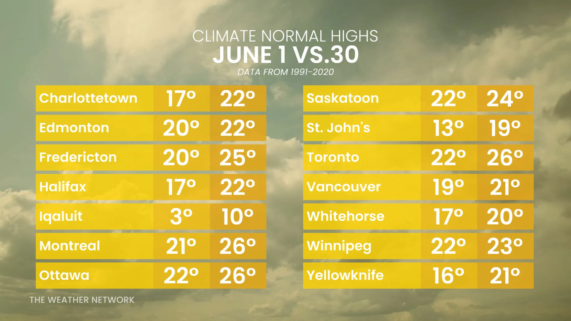 June Normal Highs National