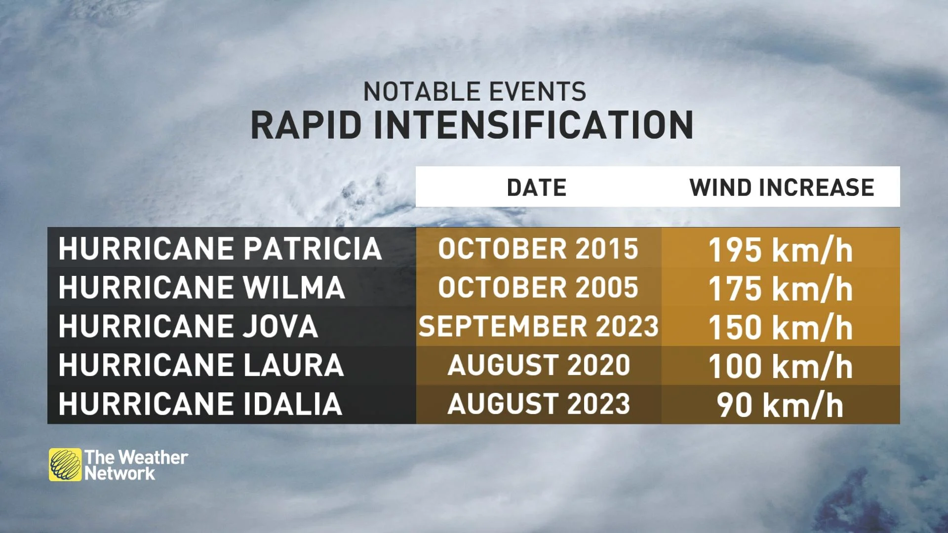 Notable Hurricane Rapid Intensification Events