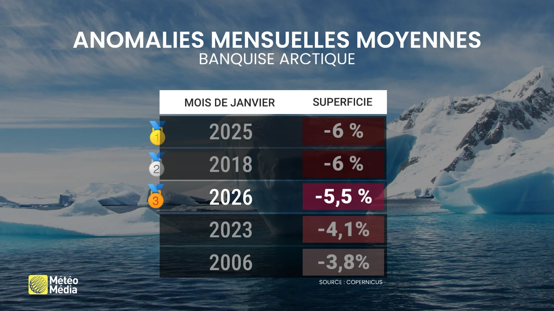 Jusqu’à 80 % moins de glace en Arctique.