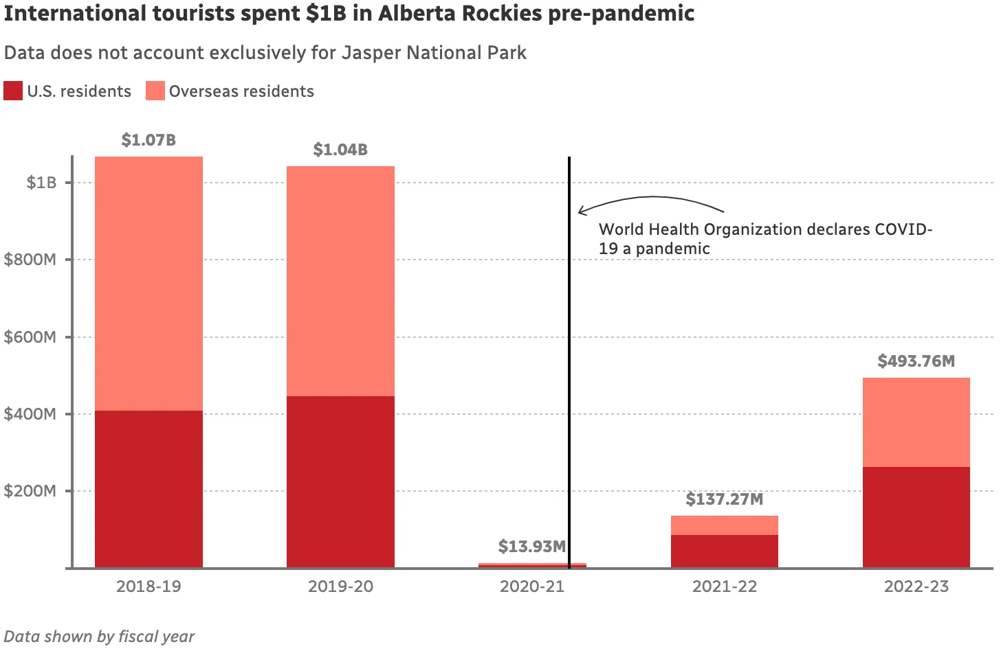 CBC: International tourists spent $1B in Alberta Rockies pre-pandemic
