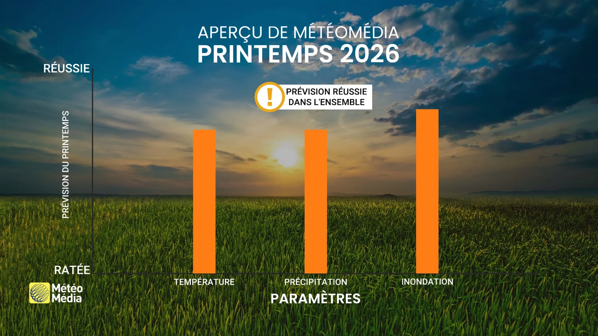 Cet aperçu saisonnier de MétéoMédia obtient une très bonne note