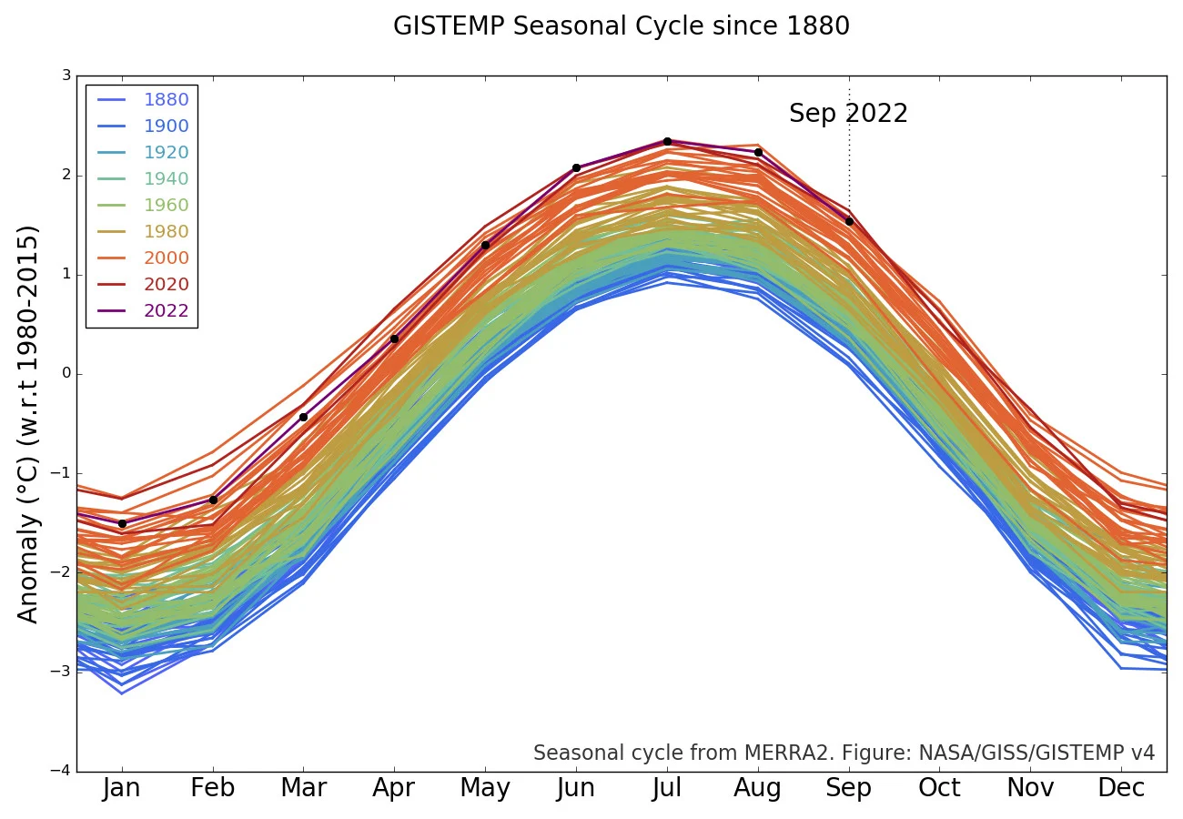 Sep-2022-Seasonal-Cycle-NASA-GISS
