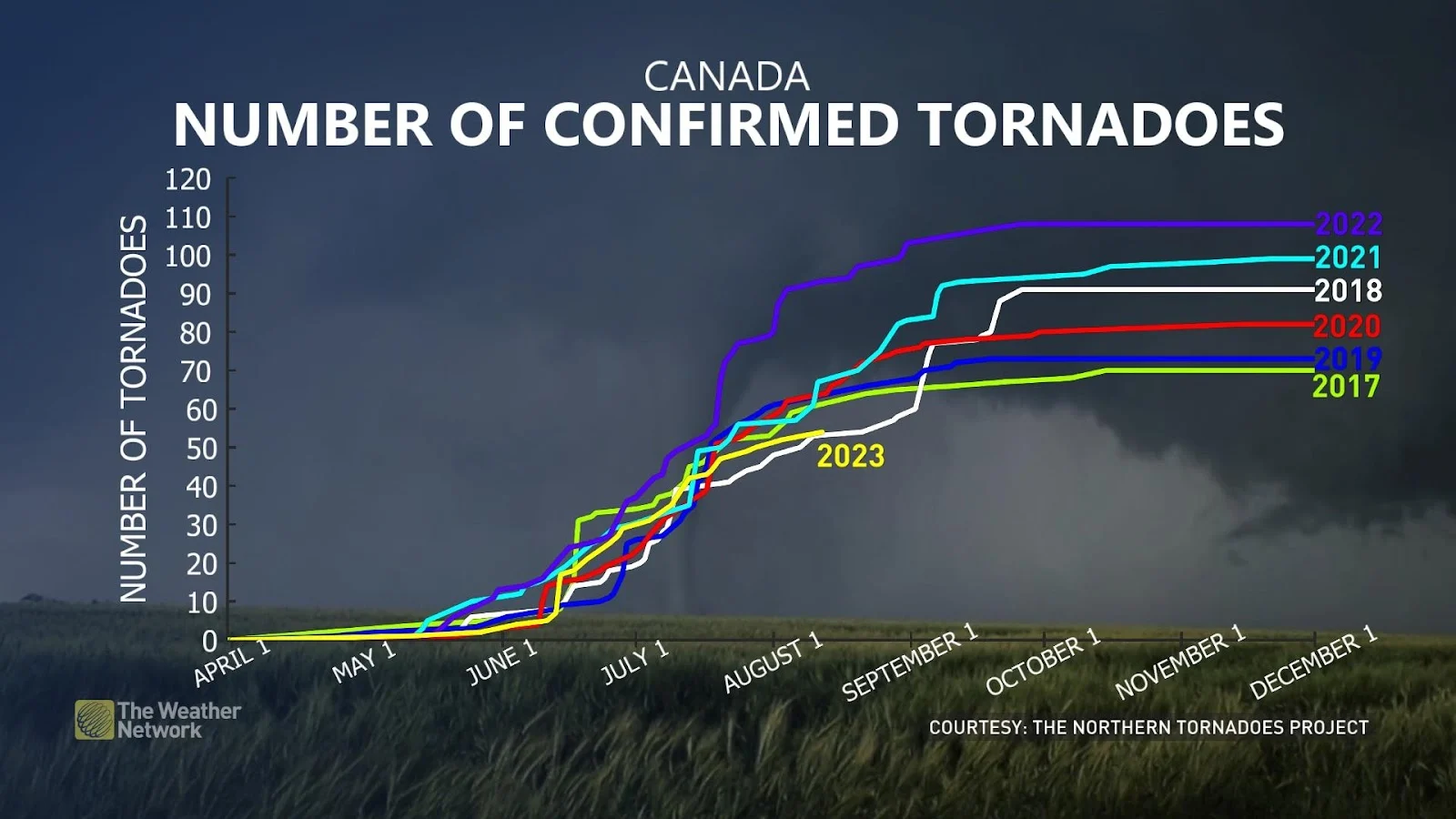 Stay prepared: Canada’s tornado season continues even as summer fades ...