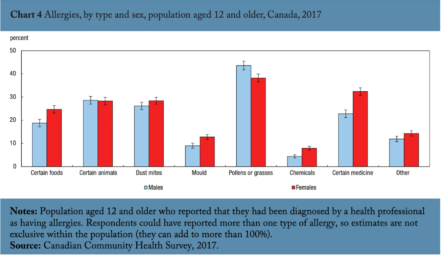 Stats Canada allergies chart