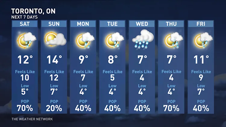 Why does your long-range forecast change so often? - The Weather Network