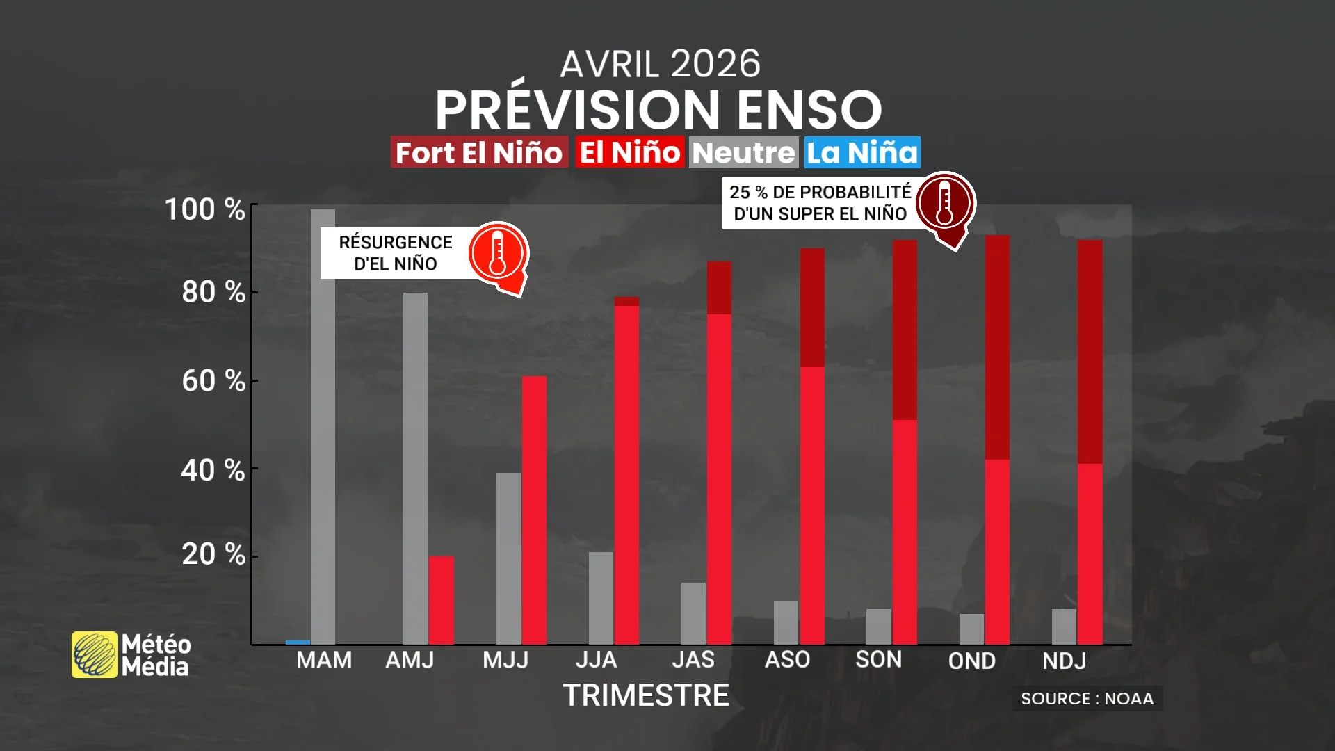 prevision enso