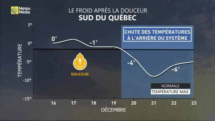 temp4 - chute des t