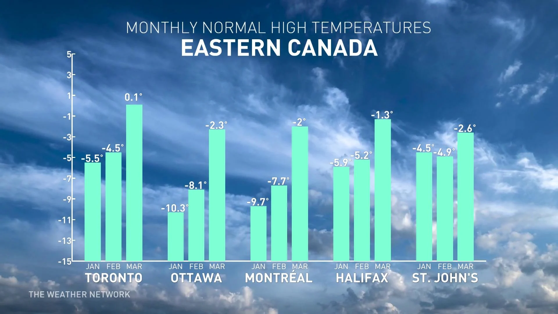 Eastern Canada Winter Averages