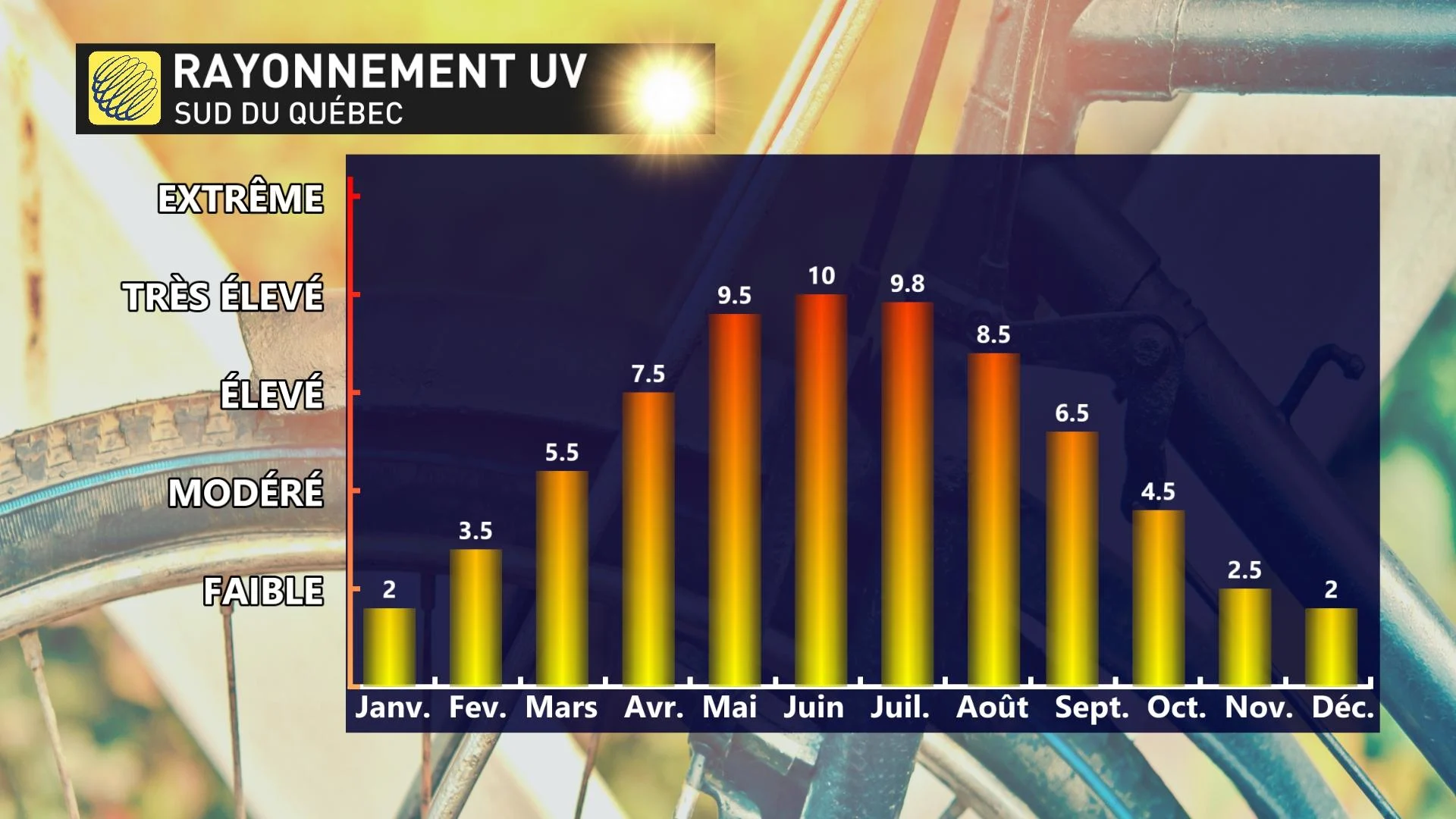 indice UV mensuel