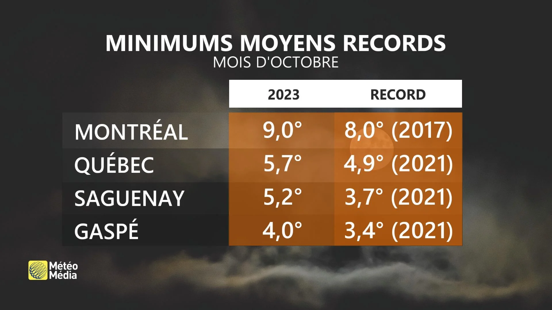 BILAN OCT 3