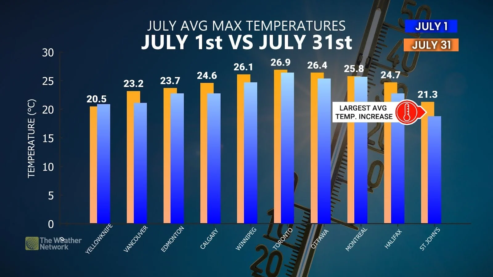July average maximum temperatures Canada