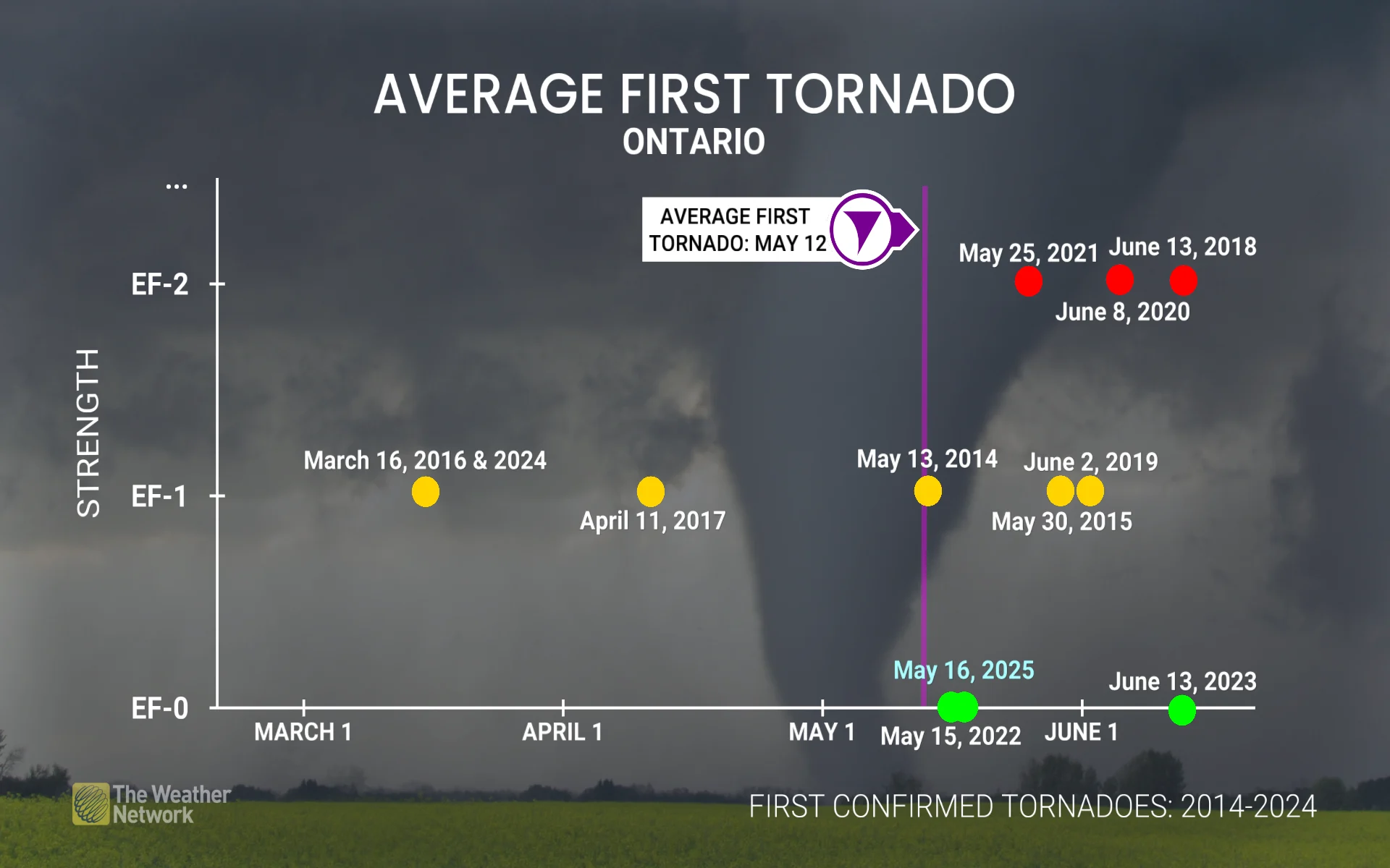 Ontario's average first tornado in the year