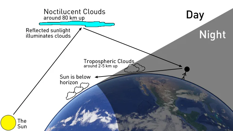 Noctilucent-Clouds-Diagram