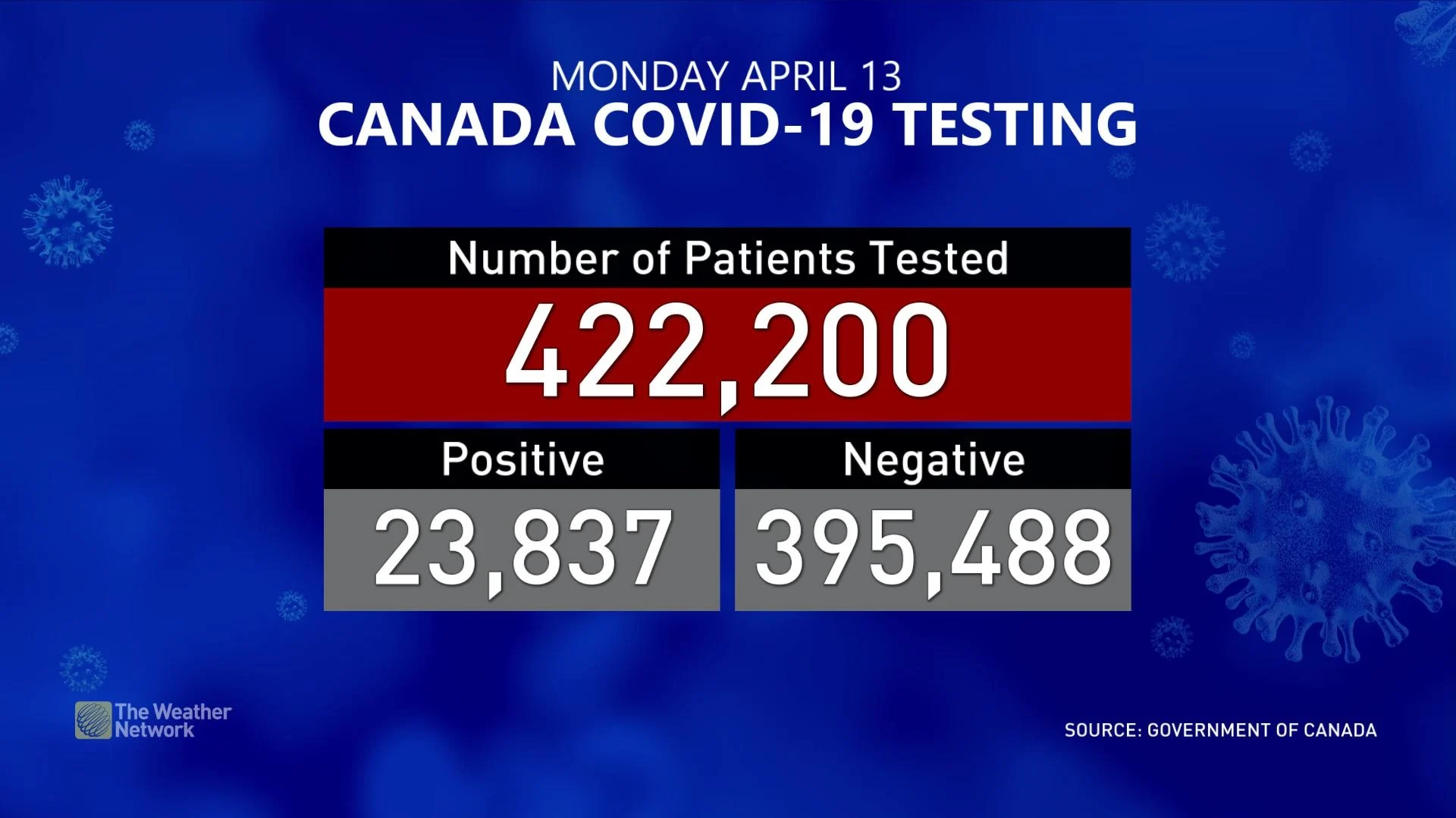 COVID testing - april 13