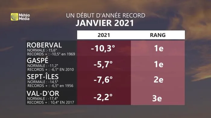 janvier record