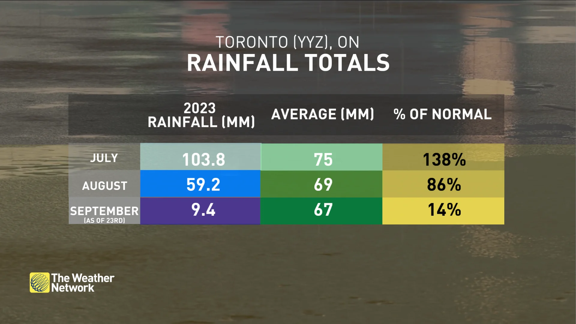 Ontario rainfall totals July August Sept 2023